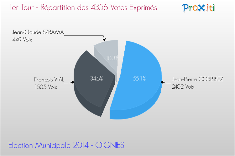 Répartition des votes exprimés au 1er Tour des Elections Municipales 2014 de la commune de OIGNIES Elections Municipales 2014 - Répartition des votes exprimés au 1er Tour pour la commune de OIGNIES