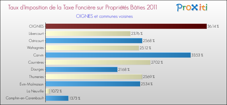 Taux d'imposition de la taxe foncière sur le bati 2011 pour OIGNIES et les communes proches Comparaison des taux d'imposition de la taxe foncière sur le bati 2011 pour OIGNIES et les communes voisines