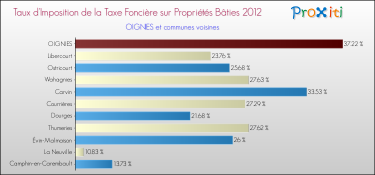 Taux d'imposition de la taxe foncière sur le bati 2012 pour OIGNIES et les communes proches Comparaison des taux d'imposition de la taxe foncière sur le bati 2012 pour OIGNIES et les communes voisines