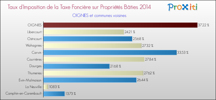 Taux d'imposition de la taxe foncière sur le bati 2014 pour OIGNIES et les communes proches Comparaison des taux d'imposition de la taxe foncière sur le bati 2014 pour OIGNIES et les communes voisines