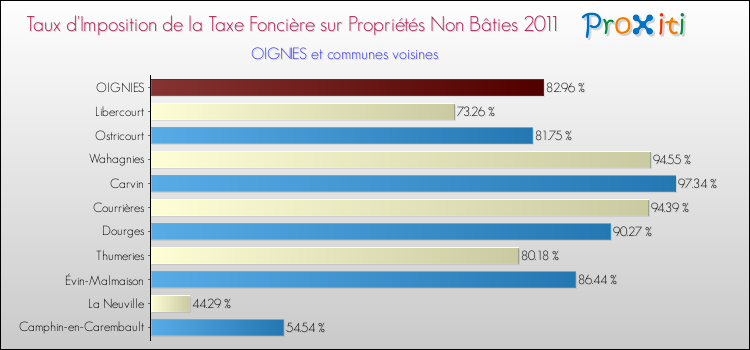 Taux d'imposition de la taxe foncière sur les immeubles et terrains non batis 2011 pour OIGNIES et les communes proches Comparaison des taux d'imposition de la taxe foncière sur les immeubles et terrains non batis 2011 pour OIGNIES et les communes voisines