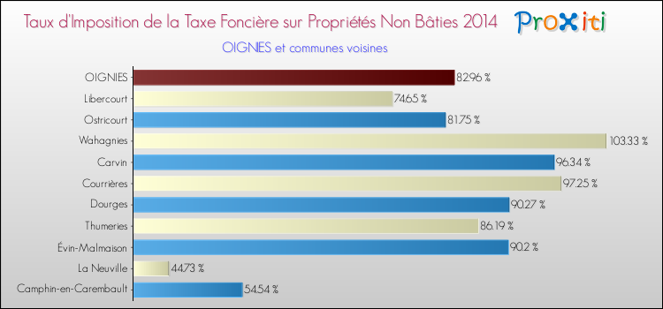 Taux d'imposition de la taxe foncière sur les immeubles et terrains non batis 2014 pour OIGNIES et les communes proches Comparaison des taux d'imposition de la taxe foncière sur les immeubles et terrains non batis 2014 pour OIGNIES et les communes voisines