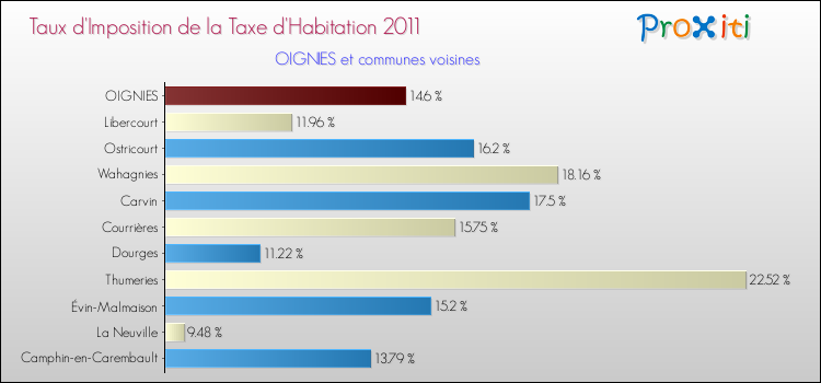 Taux d'imposition de la taxe d'habitation 2011 pour OIGNIES et les communes proches Comparaison des taux d'imposition de la taxe d'habitation 2011 pour OIGNIES et les communes voisines