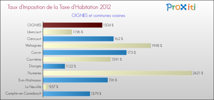 Taux d'imposition de la taxe d'habitation 2012 pour OIGNIES et les communes proches Comparaison des taux d'imposition de la taxe d'habitation 2012 pour OIGNIES et les communes voisines