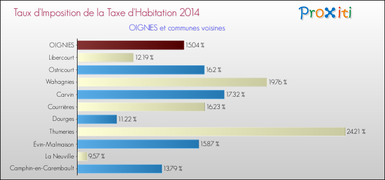 Taux d'imposition de la taxe d'habitation 2014 pour OIGNIES et les communes proches Comparaison des taux d'imposition de la taxe d'habitation 2014 pour OIGNIES et les communes voisines