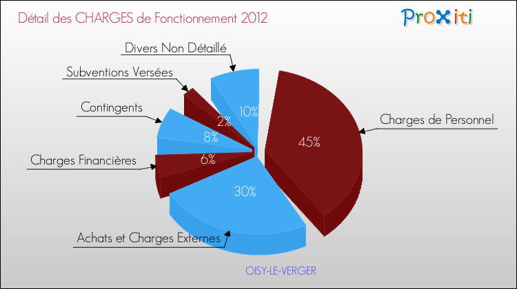 Décomposition des Charges de Fonctionnement 2012 de la commune de OISY-LE-VERGER Charges de Fonctionnement 2012 pour la commune de OISY-LE-VERGER