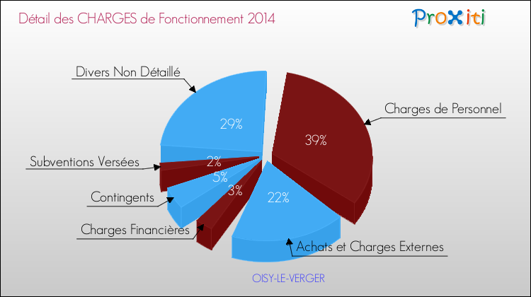 Décomposition des Charges de Fonctionnement 2014 de la commune de OISY-LE-VERGER Charges de Fonctionnement 2014 pour la commune de OISY-LE-VERGER