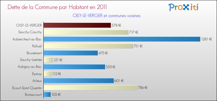 Dette par habitant de la commune en 2011 pour OISY-LE-VERGER et les communes proches Comparaison de la dette par habitant de la commune en 2011 pour OISY-LE-VERGER et les communes voisines