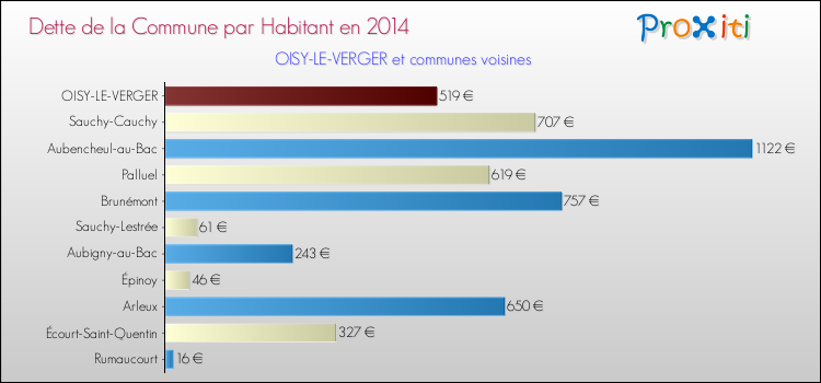 Dette par habitant de la commune en 2014 pour OISY-LE-VERGER et les communes proches Comparaison de la dette par habitant de la commune en 2014 pour OISY-LE-VERGER et les communes voisines