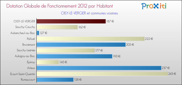 Montant des dotations globales de fonctionnement DGF par Habitant pour OISY-LE-VERGER et les communes proches Comparaison des des dotations globales de fonctionnement DGF par habitant pour OISY-LE-VERGER et les communes voisines