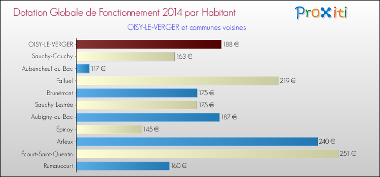 Montant des dotations globales de fonctionnement DGF par Habitant pour OISY-LE-VERGER et les communes proches en 2014. Comparaison des des dotations globales de fonctionnement DGF par habitant pour OISY-LE-VERGER et les communes voisines en 2014.