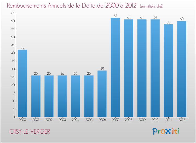 Evolution de l'annuité de la dette pour la commune de OISY-LE-VERGER de 2000 à 2012 Annuités de la dette pour OISY-LE-VERGER de 2000 à 2012