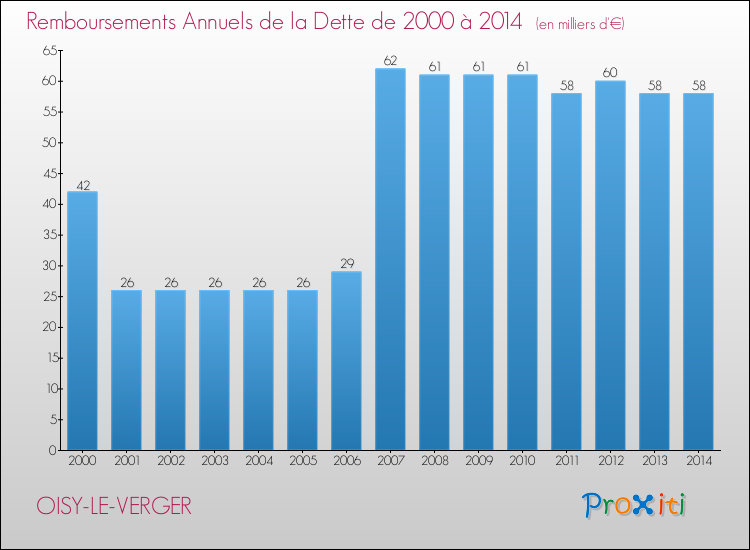 Evolution de l'annuité de la dette pour la commune de OISY-LE-VERGER de 2000 à 2014 Annuités de la dette pour OISY-LE-VERGER de 2000 à 2014