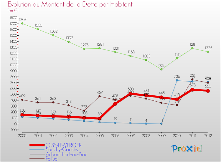 Evolution de la dette par habitant pour la commune de OISY-LE-VERGER et les communes proches de 2000 à 2012 Comparaison de la dette par habitant pour OISY-LE-VERGER et les communes voisines de 2000 à 2012