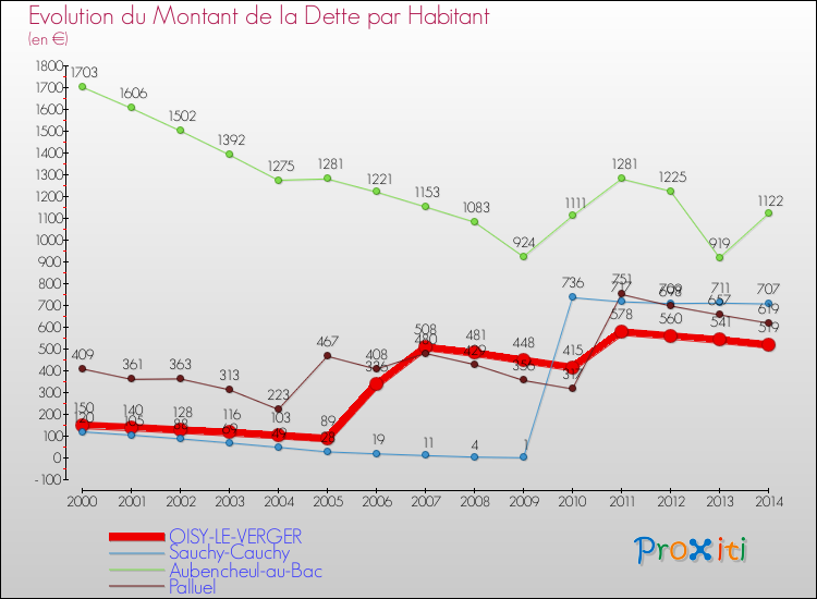 Evolution de la dette par habitant pour la commune de OISY-LE-VERGER et les communes proches de 2000 à 2014 Comparaison de la dette par habitant pour OISY-LE-VERGER et les communes voisines de 2000 à 2014