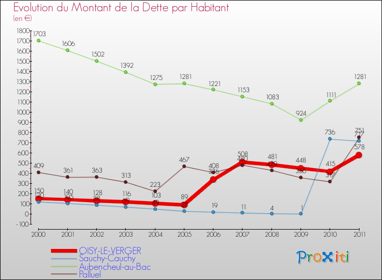 Evolution de la dette par habitant pour la commune de OISY-LE-VERGER et les communes proches Comparaison de la dette par habitant pour OISY-LE-VERGER et les communes voisines