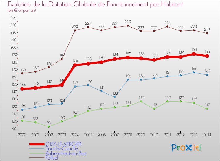Evolution et montant de la dotation globale de fonctionnement par Habitant pour OISY-LE-VERGER et les communes proches de 2000 à 2014. Comparaison des dotations globales de fonctionnement par habitant pour OISY-LE-VERGER et les communes voisines de 2000 à 2014.