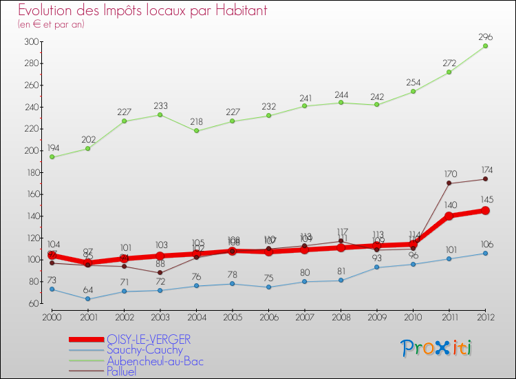 Evolution et montant des impôts locaux par Habitant pour OISY-LE-VERGER et les communes proches Comparaison des impôts locaux par habitant pour OISY-LE-VERGER et les communes voisines