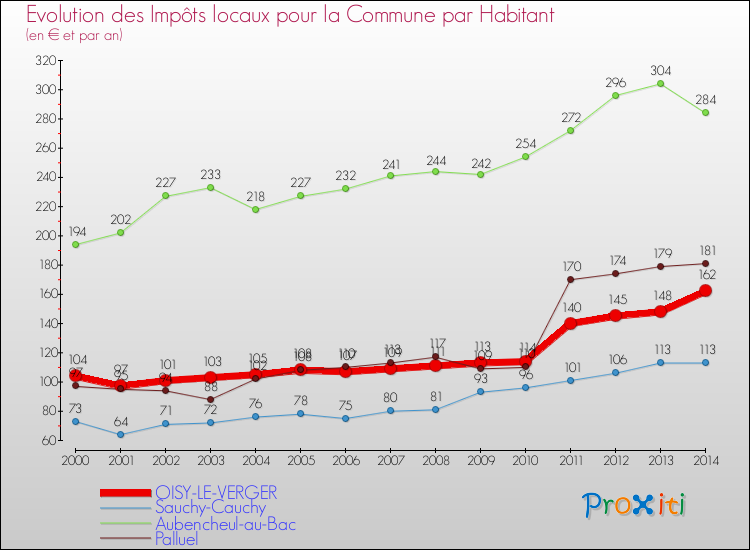 Evolution et montant des impôts locaux par Habitant pour OISY-LE-VERGER et les communes proches de 2000 à 2014 Comparaison des impôts locaux par habitant pour OISY-LE-VERGER et les communes voisines de 2000 à 2014
