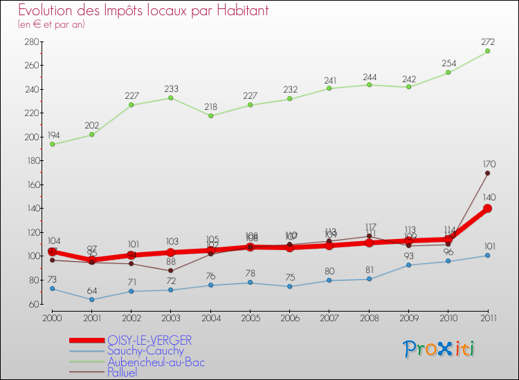 Evolution et montant des impôts locaux par Habitant pour OISY-LE-VERGER et les communes proches Comparaison des impôts locaux par habitant pour OISY-LE-VERGER et les communes voisines