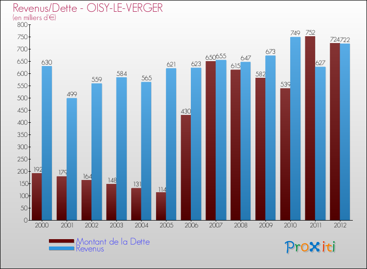 Evolution comparée de la dette et des revenus pour la commune de OISY-LE-VERGER de 2000 à 2012 Comparaison de la dette et des revenus pour OISY-LE-VERGER de 2000 à 2012