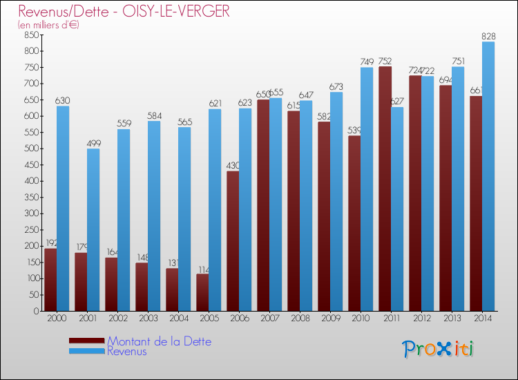 Evolution comparée de la dette et des revenus pour la commune de OISY-LE-VERGER de 2000 à 2014 Comparaison de la dette et des revenus pour OISY-LE-VERGER de 2000 à 2014