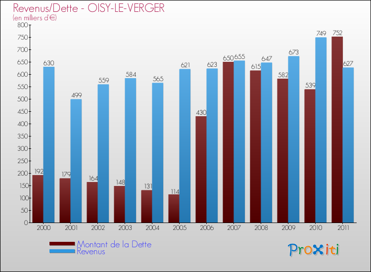 Evolution comparée de la dette et des revenus pour la commune de OISY-LE-VERGER de 2000 à 2011 Comparaison de la dette et des revenus pour OISY-LE-VERGER de 2000 à 2011