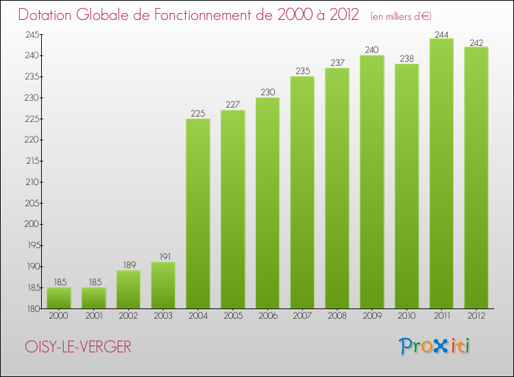 Evolution du montant de la Dotation Globale de Fonctionnement pour la commune de OISY-LE-VERGER de 2000 à 2012 Evolution du montant de la Dotation Globale de Fonctionnement pour OISY-LE-VERGER de 2000 à 2012
