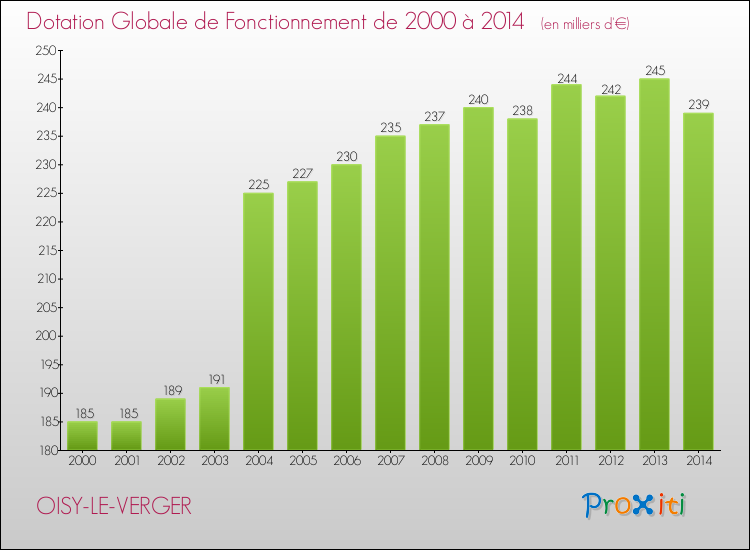 Evolution du montant de la Dotation Globale de Fonctionnement pour la commune de OISY-LE-VERGER de 2000 à 2014 Evolution du montant de la Dotation Globale de Fonctionnement pour OISY-LE-VERGER de 2000 à 2014