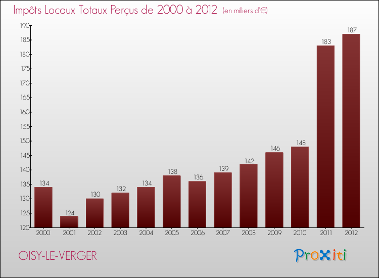Evolution des Impôts Locaux pour la commune de OISY-LE-VERGER de 2000 à 2012 Evolution des Impôts Locaux pour OISY-LE-VERGER de 2000 à 2012