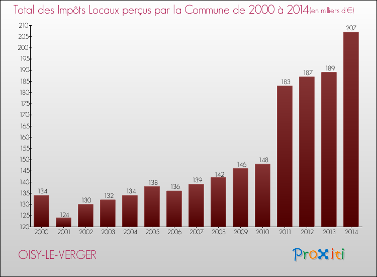 Evolution des Impôts Locaux pour la commune de OISY-LE-VERGER de 2000 à 2014 Evolution des Impôts Locaux pour OISY-LE-VERGER de 2000 à 2014