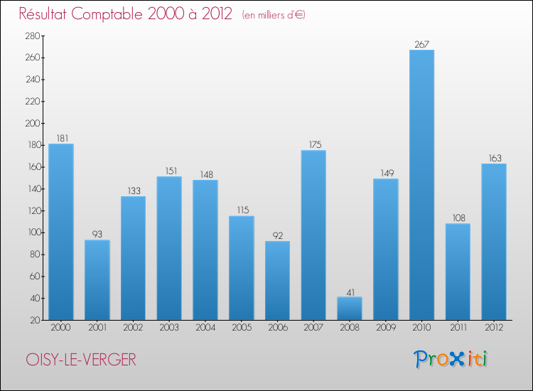Evolution du résultat comptable pour la commune de OISY-LE-VERGER de 2000 à 2012 Evolution du résultat comptable pour OISY-LE-VERGER de 2000 à 2012