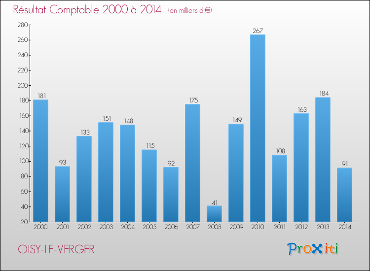 Evolution du résultat comptable pour la commune de OISY-LE-VERGER de 2000 à 2014 Evolution du résultat comptable pour OISY-LE-VERGER de 2000 à 2014