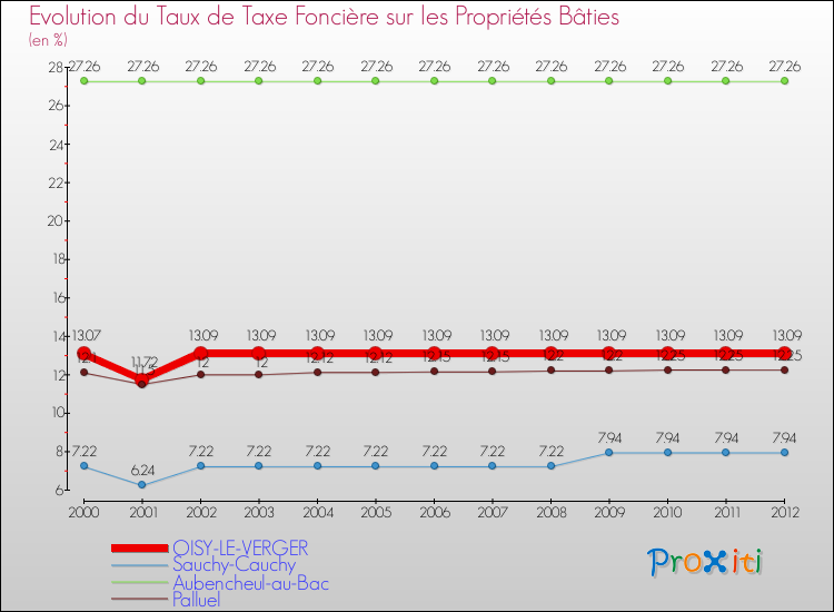 Evolution du taux de la taxe foncière sur le bati pour OISY-LE-VERGER et les communes proches de 2000 à 2012 Comparaison des taux de taxe foncière sur le bati pour OISY-LE-VERGER et les communes voisines de 2000 à 2012