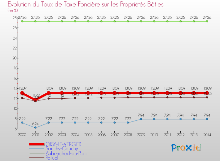 Evolution du taux de la taxe foncière sur le bati pour OISY-LE-VERGER et les communes proches de 2000 à 2014 Comparaison des taux de taxe foncière sur le bati pour OISY-LE-VERGER et les communes voisines de 2000 à 2014