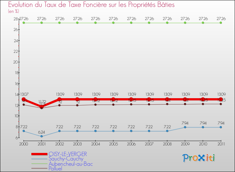 Evolution du taux de la taxe foncière sur le bati pour OISY-LE-VERGER et les communes proches Comparaison des taux de taxe foncière sur le bati pour OISY-LE-VERGER et les communes voisines