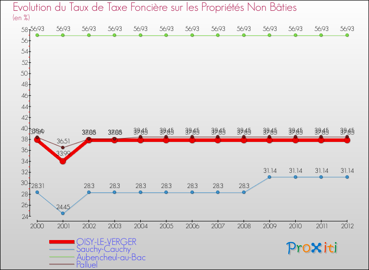 Evolution du taux de la taxe foncière sur les immeubles et terrains non batis pour OISY-LE-VERGER et les communes proches de 2000 à 2012 Comparaison des taux de la taxe foncière sur les immeubles et terrains non batis pour OISY-LE-VERGER et les communes voisines de 2000 à 2012