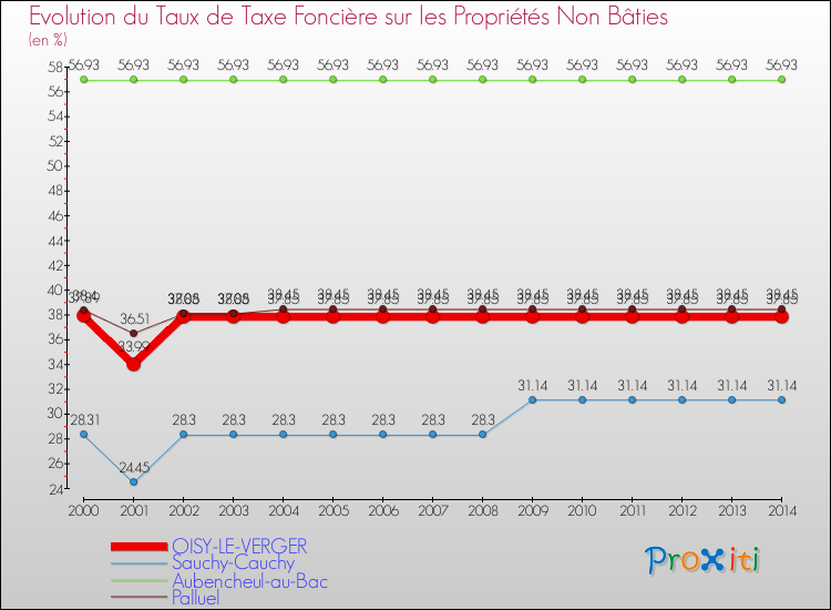 Evolution du taux de la taxe foncière sur les immeubles et terrains non batis pour OISY-LE-VERGER et les communes proches de 2000 à 2014 Comparaison des taux de la taxe foncière sur les immeubles et terrains non batis pour OISY-LE-VERGER et les communes voisines de 2000 à 2014