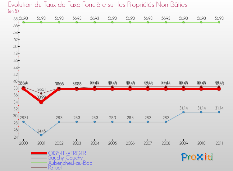 Evolution du taux de la taxe foncière sur les immeubles et terrains non batis pour OISY-LE-VERGER et les communes proches Comparaison des taux de la taxe foncière sur les immeubles et terrains non batis pour OISY-LE-VERGER et les communes voisines