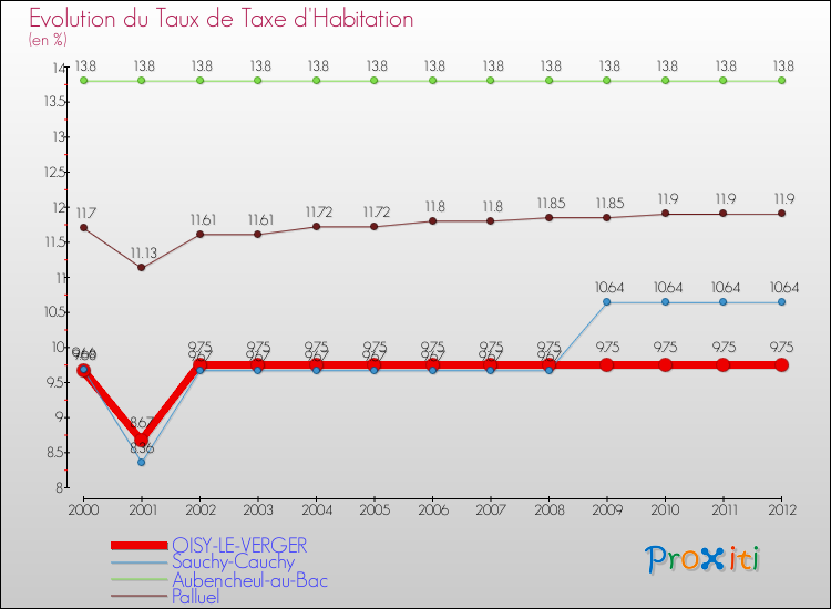 Evolution du taux de la taxe d'habitation pour OISY-LE-VERGER et les communes proches Comparaison des taux de la taxe d'habitation pour OISY-LE-VERGER et les communes voisines