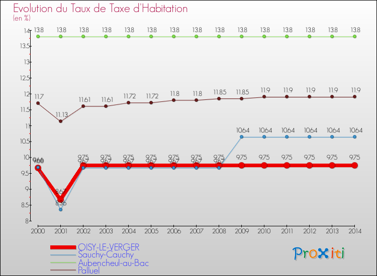 Evolution du taux de la taxe d'habitation pour OISY-LE-VERGER et les communes proches de 2000 à 2014 Comparaison des taux de la taxe d'habitation pour OISY-LE-VERGER et les communes voisines de 2000 à 2014