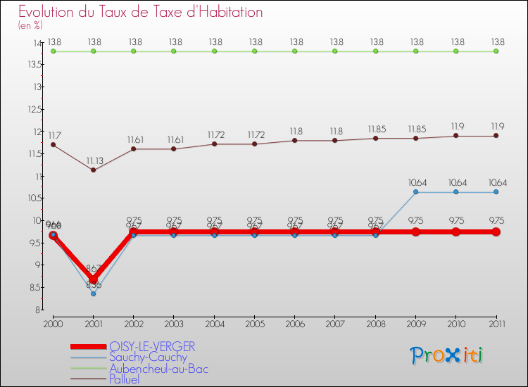 Evolution du taux de la taxe d'habitation pour OISY-LE-VERGER et les communes proches Comparaison des taux de la taxe d'habitation pour OISY-LE-VERGER et les communes voisines