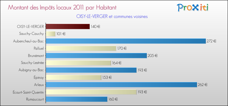 Montant des impôts locaux par Habitant pour OISY-LE-VERGER et les communes proches Comparaison des impôts locaux par habitant pour OISY-LE-VERGER et les communes voisines