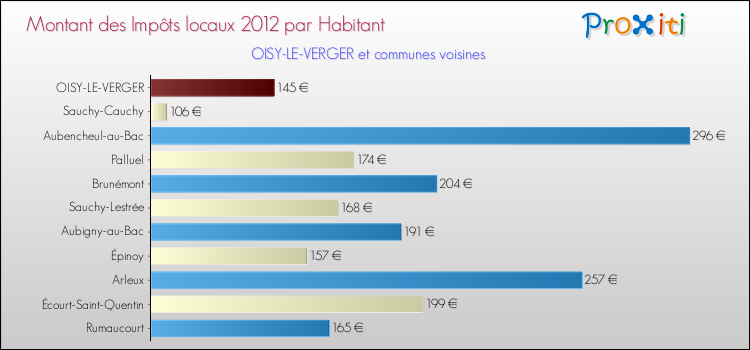 Montant des impôts locaux par Habitant pour OISY-LE-VERGER et les communes proches Comparaison des impôts locaux par habitant pour OISY-LE-VERGER et les communes voisines