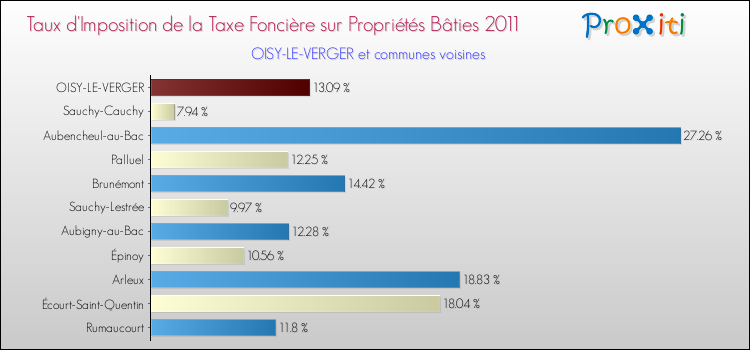 Taux d'imposition de la taxe foncière sur le bati 2011 pour OISY-LE-VERGER et les communes proches Comparaison des taux d'imposition de la taxe foncière sur le bati 2011 pour OISY-LE-VERGER et les communes voisines