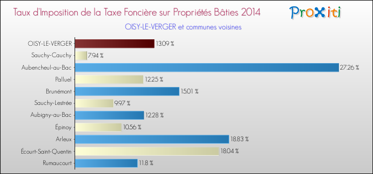 Taux d'imposition de la taxe foncière sur le bati 2014 pour OISY-LE-VERGER et les communes proches Comparaison des taux d'imposition de la taxe foncière sur le bati 2014 pour OISY-LE-VERGER et les communes voisines