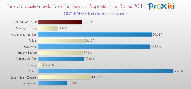 Taux d'imposition de la taxe foncière sur les immeubles et terrains non batis 2011 pour OISY-LE-VERGER et les communes proches Comparaison des taux d'imposition de la taxe foncière sur les immeubles et terrains non batis 2011 pour OISY-LE-VERGER et les communes voisines