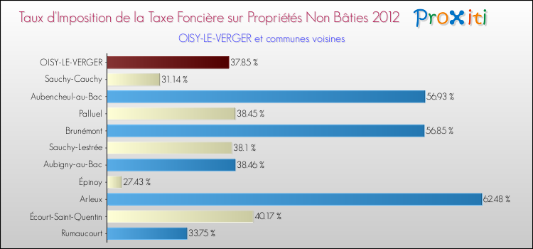 Taux d'imposition de la taxe foncière sur les immeubles et terrains non batis 2012 pour OISY-LE-VERGER et les communes proches Comparaison des taux d'imposition de la taxe foncière sur les immeubles et terrains non batis 2012 pour OISY-LE-VERGER et les communes voisines