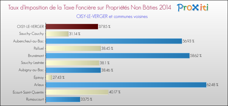 Taux d'imposition de la taxe foncière sur les immeubles et terrains non batis 2014 pour OISY-LE-VERGER et les communes proches Comparaison des taux d'imposition de la taxe foncière sur les immeubles et terrains non batis 2014 pour OISY-LE-VERGER et les communes voisines