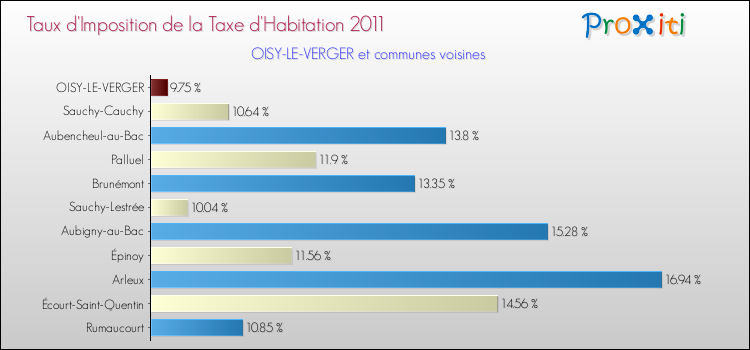Taux d'imposition de la taxe d'habitation 2011 pour OISY-LE-VERGER et les communes proches Comparaison des taux d'imposition de la taxe d'habitation 2011 pour OISY-LE-VERGER et les communes voisines